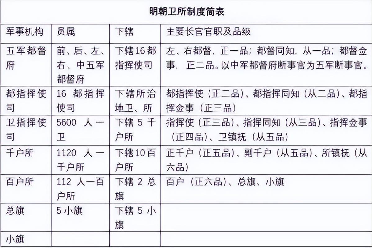 明朝卫所制崩溃原因深度探究