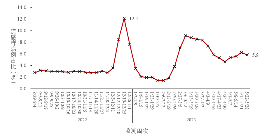 中疾控报告，流感病毒阳性率上升趋势趋缓