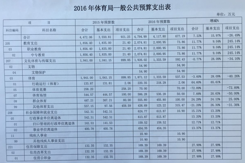 太原市体育局2023年度决算报告中的WTT重大财务问题解析