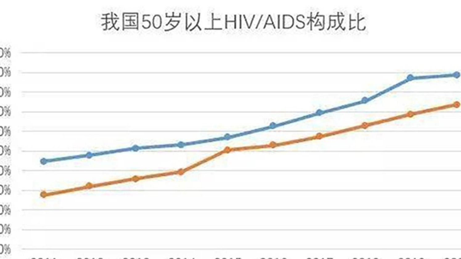 老人感染艾滋病占比上升，社会关注的紧迫议题