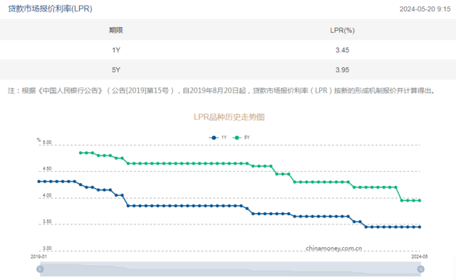 解读新一期LPR报价，经济考量与未来走势预测分析