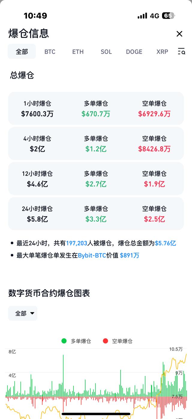 比特币创新高引发市场震荡，超41万人爆仓，加密货币市场的挑战与机遇并存