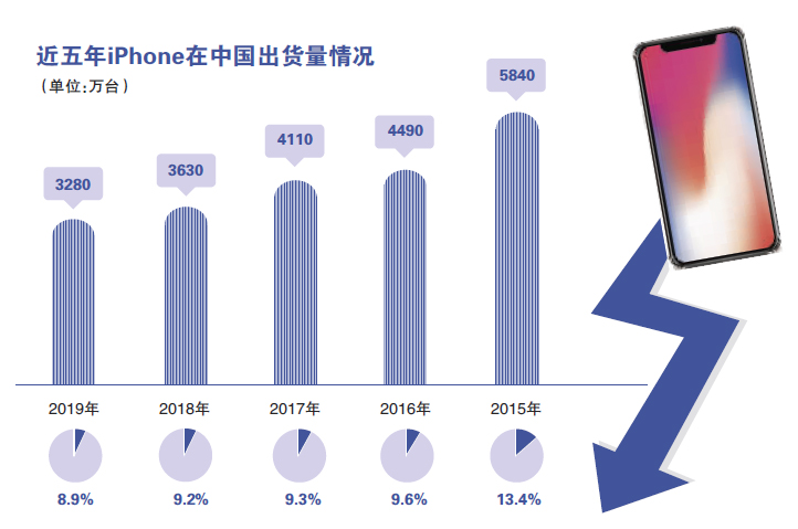 苹果昔日荣光不再，iPhone销量大跌探因