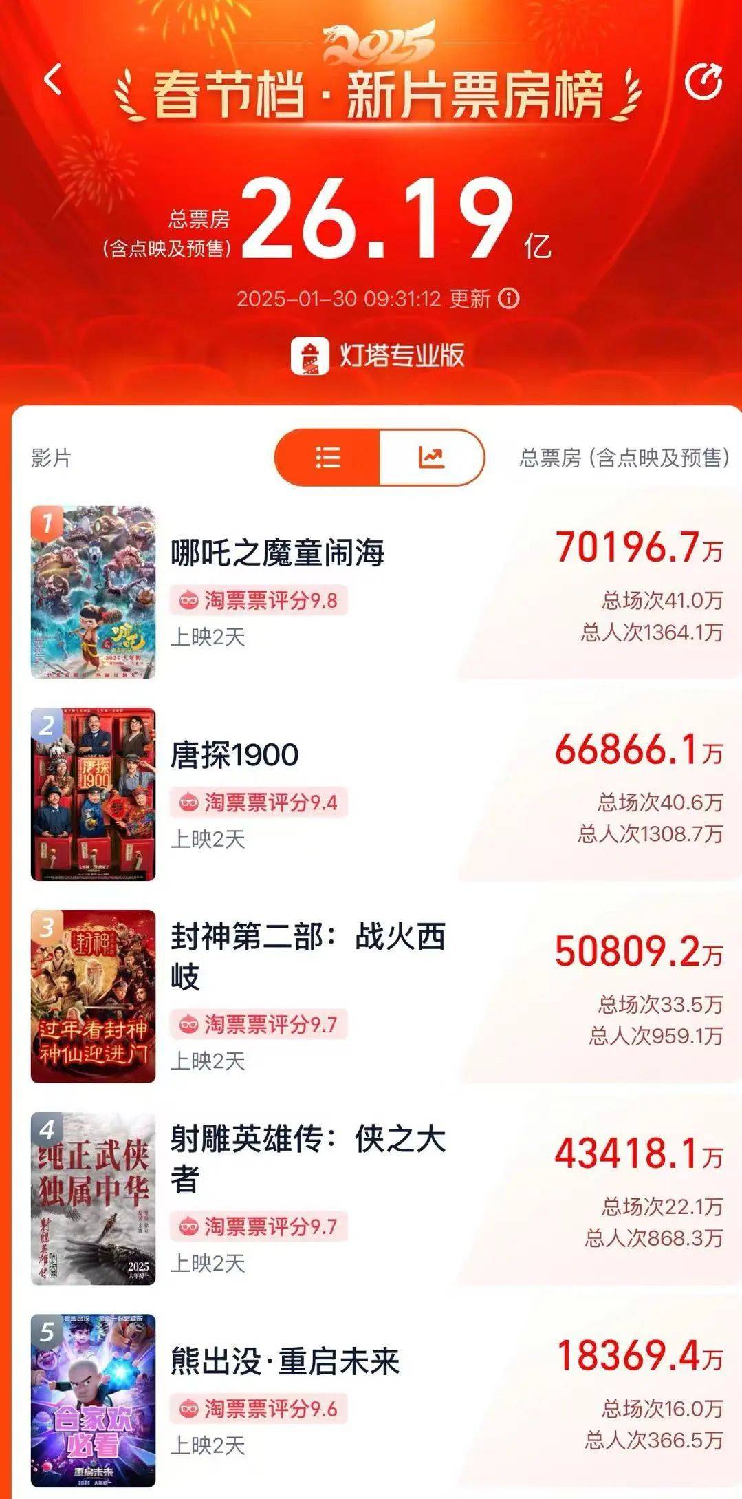 DeepSeek预测哪吒之魔童降世续集再创辉煌，票房预期超45亿，神话英雄再现荣光