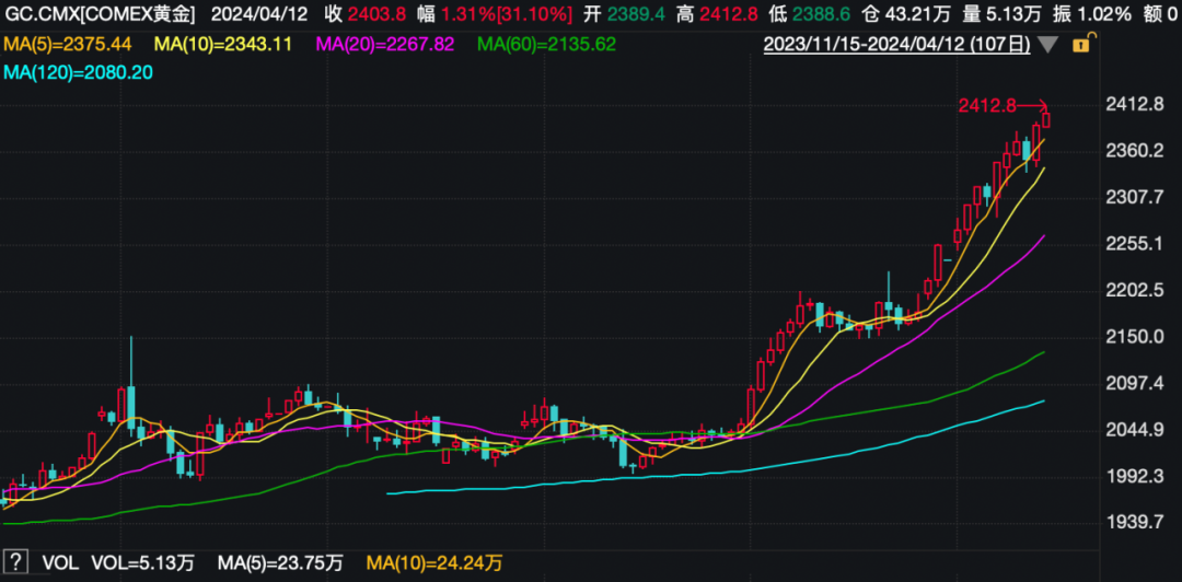 COMEX黄金突破历史高点，未来走势展望——刷新纪录至2810.3美元/盎司