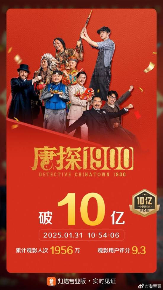 唐探 1900票房破二十亿，预测最终票房与唐探三对比解析