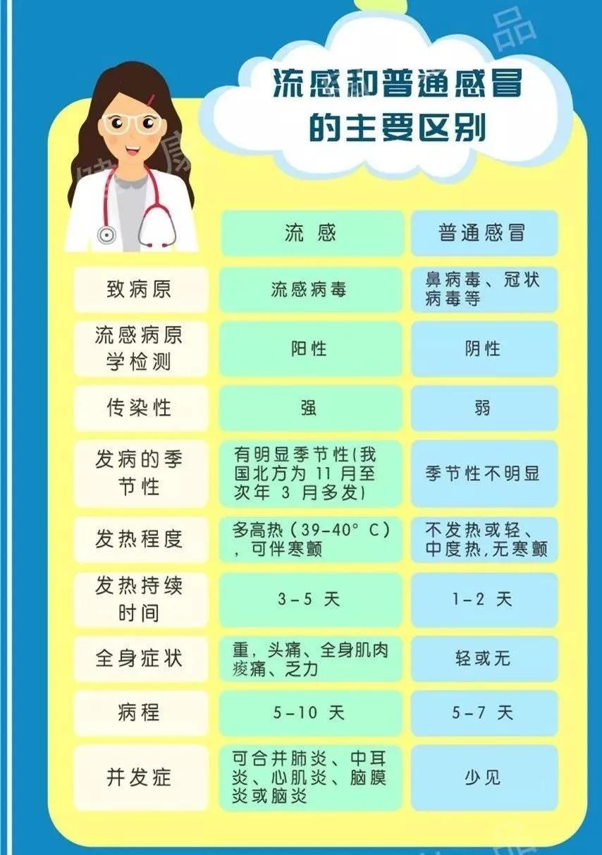 患流感紧急症状提示，立即就医！