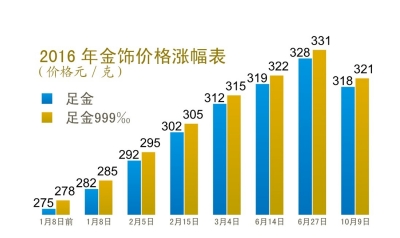 金饰价格上涨至872元每克，市场反应及未来趋势展望